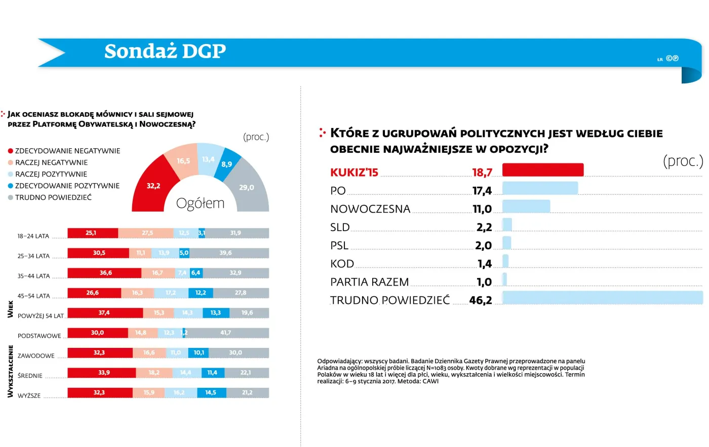 2780829-sondaz-dgp-ocena-blokady-mownicy.jpg