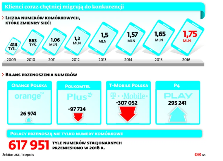 Polacy masowo przenoszą numery komórkowe. Play króluje w rankingach