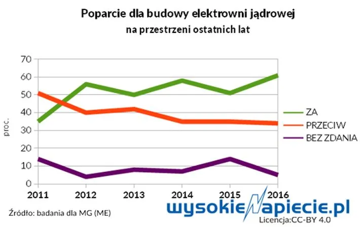 Wracamy do atomu. Czy znowu na papierze?