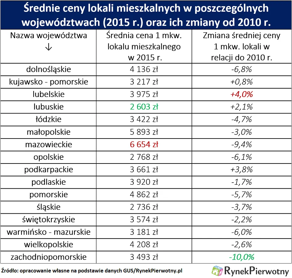 2794701-rynek-mieszkaniowy-wojewodztwa.png