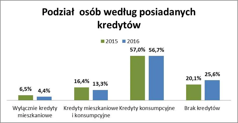 2795854-podzial-osob-wedlug-posiadanych.jpg
