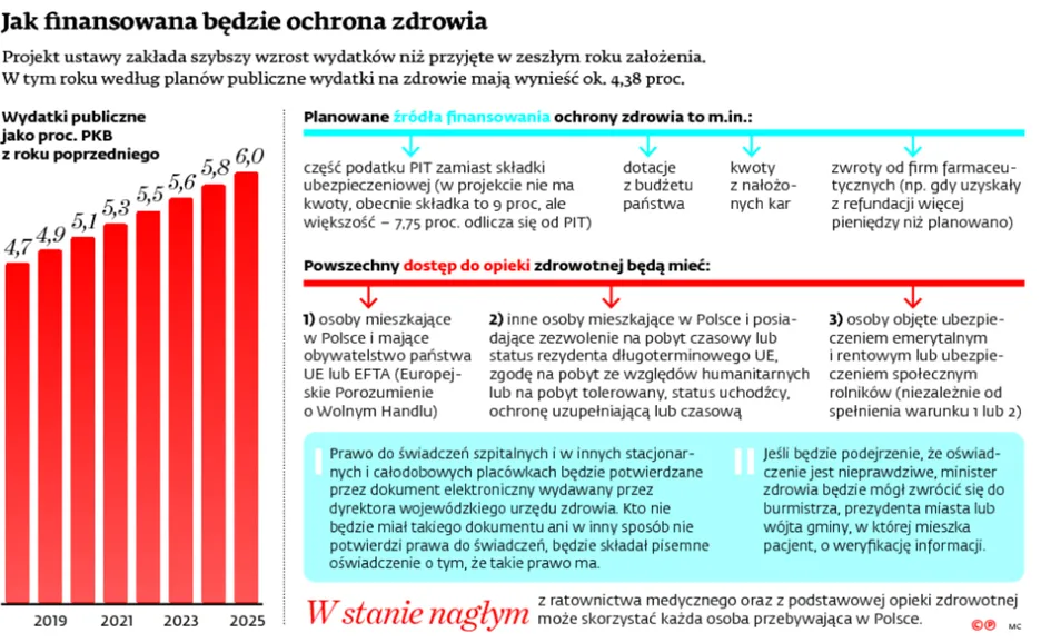 To koniec NFZ-u. Po reformie lekarz przyjmie każdego