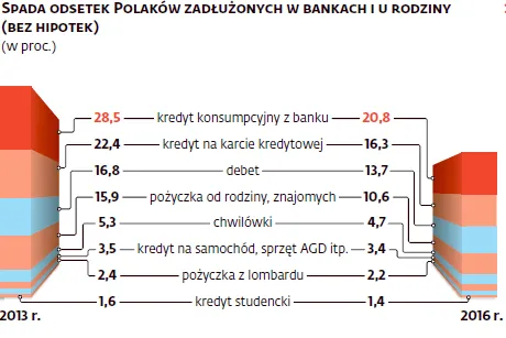 2810986-spada-odsetek-polakow-zadluzonych.png