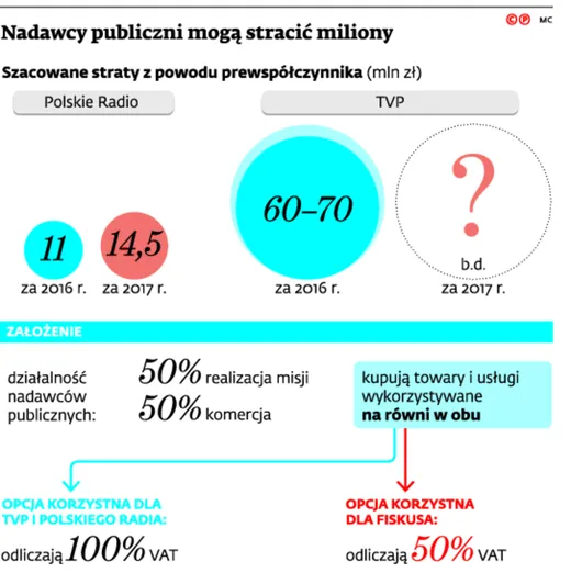 Kolejny problem Jacka Kurskiego. Telewizja straci grube miliony