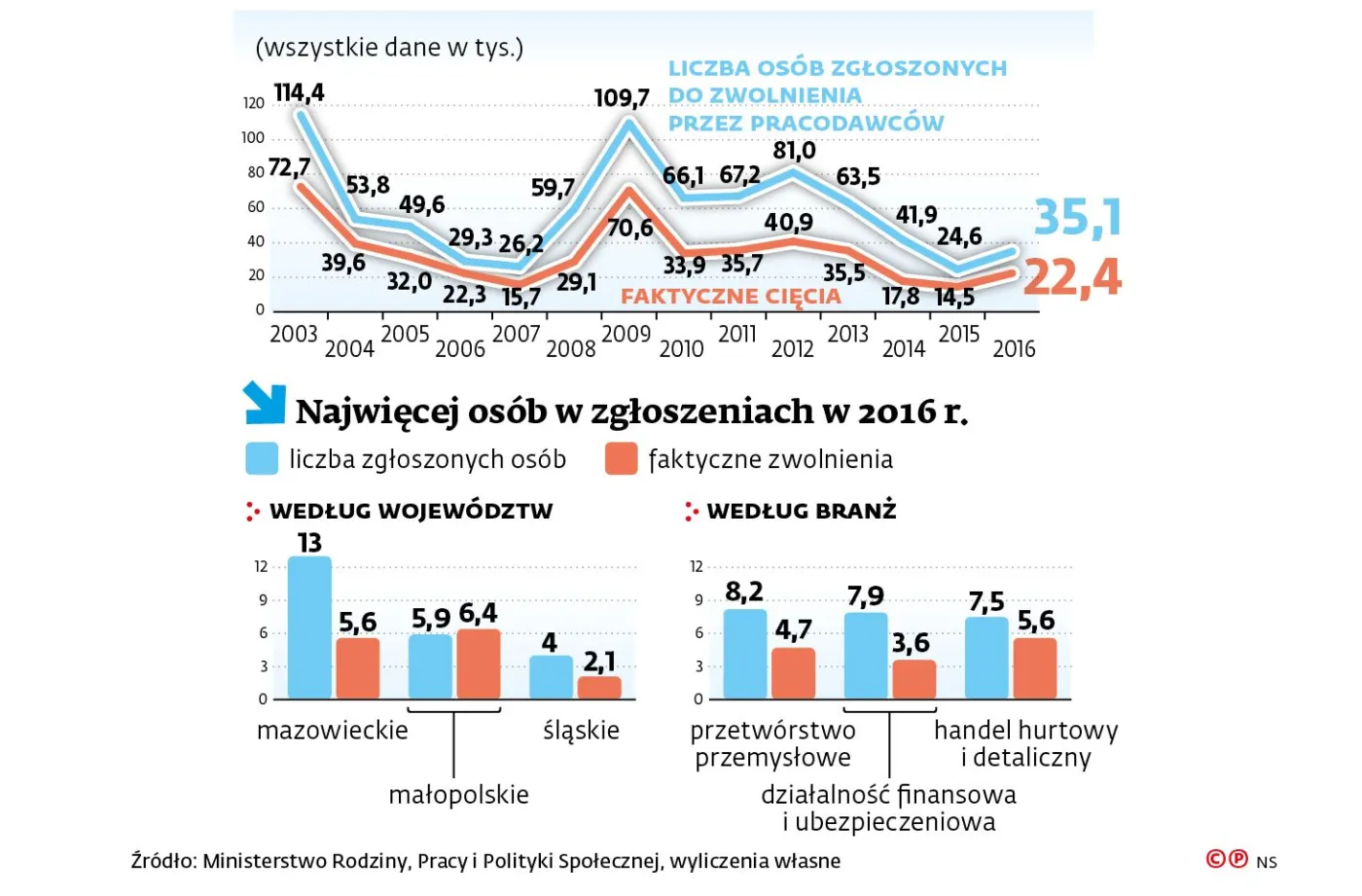 Wróciły zwolnienia grupowe. W jakich branżach?