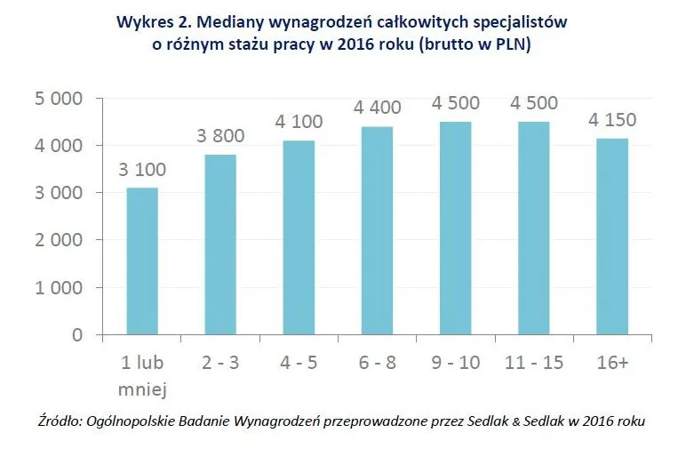 2824484-wynagrodzenia-specjalistow-staz.jpg