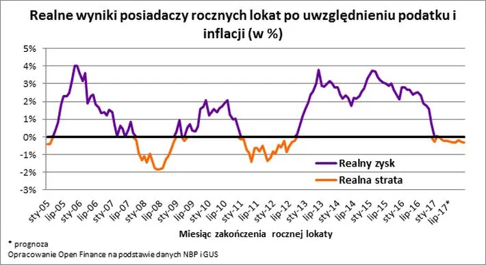 Przyszedł czas strat na lokatach