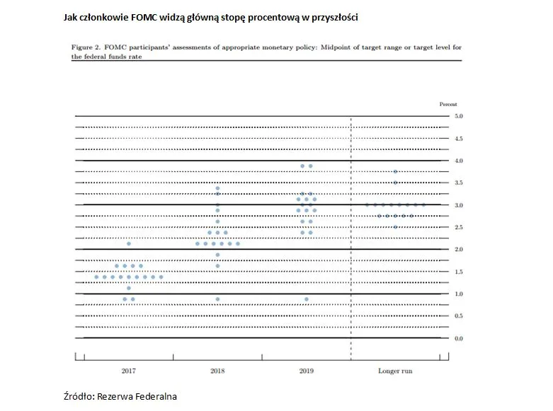 Gołębia podwyżka stóp Fedu. Giełdy w górę, dolar w dół