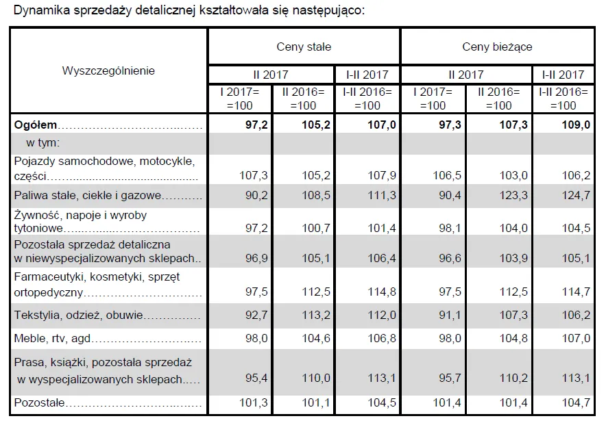 2866080-dynamika-sprzedazy-detalicznej.png