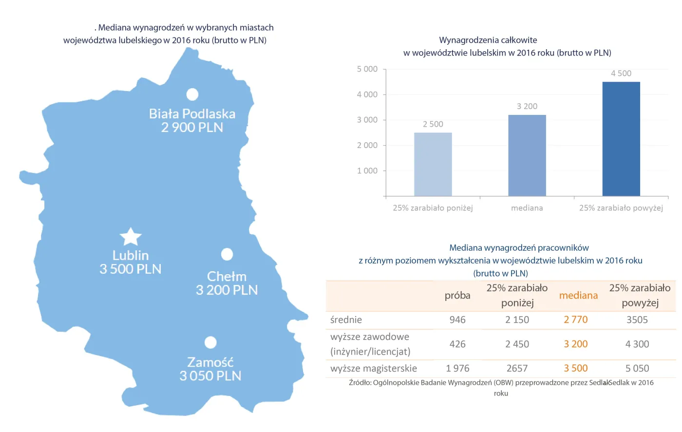 Jak się zarabia na ścianie wschodniej? Zestawienie wynagrodzeń