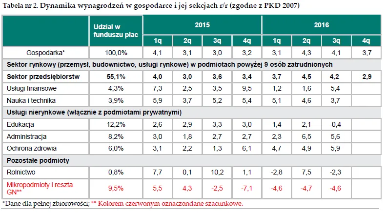 2881375-dynamika-wynagrodzen-w-gospodarce.png