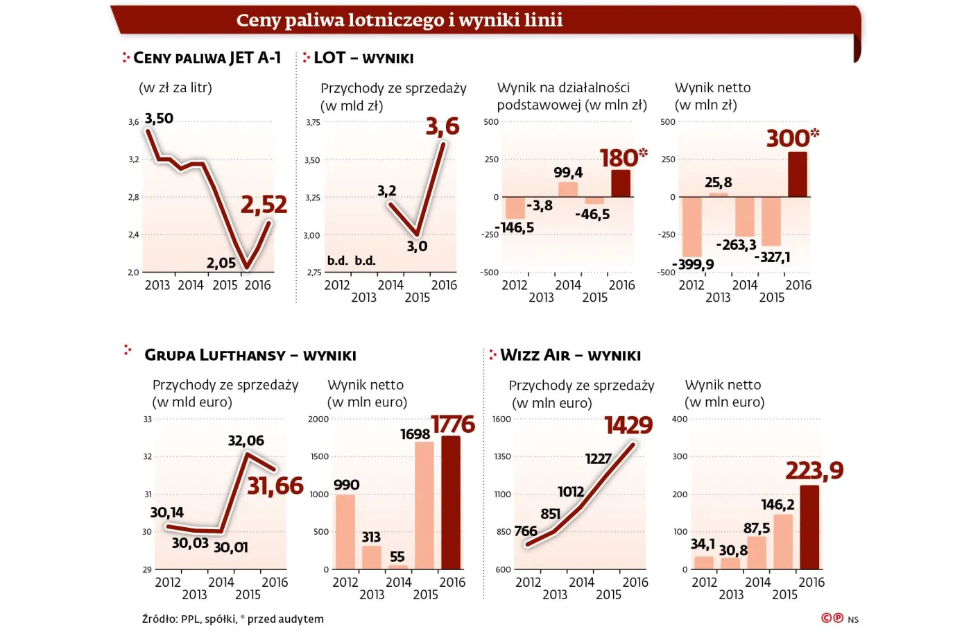 Drogie paliwo, drogie bilety. Zbliża się koniec taniego latania