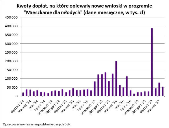 Wystarczyło 95 dni. Koniec pieniędzy na dopłaty do kredytów
