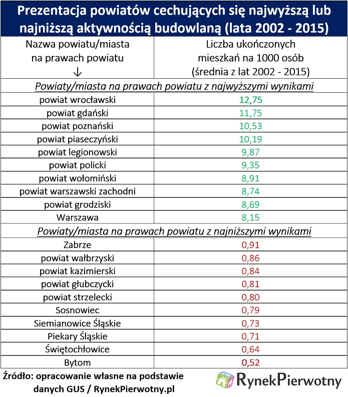 2894049-powiaty-z-najwyzsza-lub-najnizsza.png