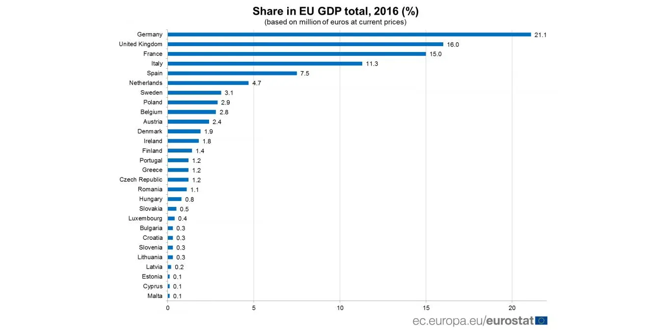 Niemcy i długo, długo nic. Te państwa rządzą unijną gospodarką [RANKING]