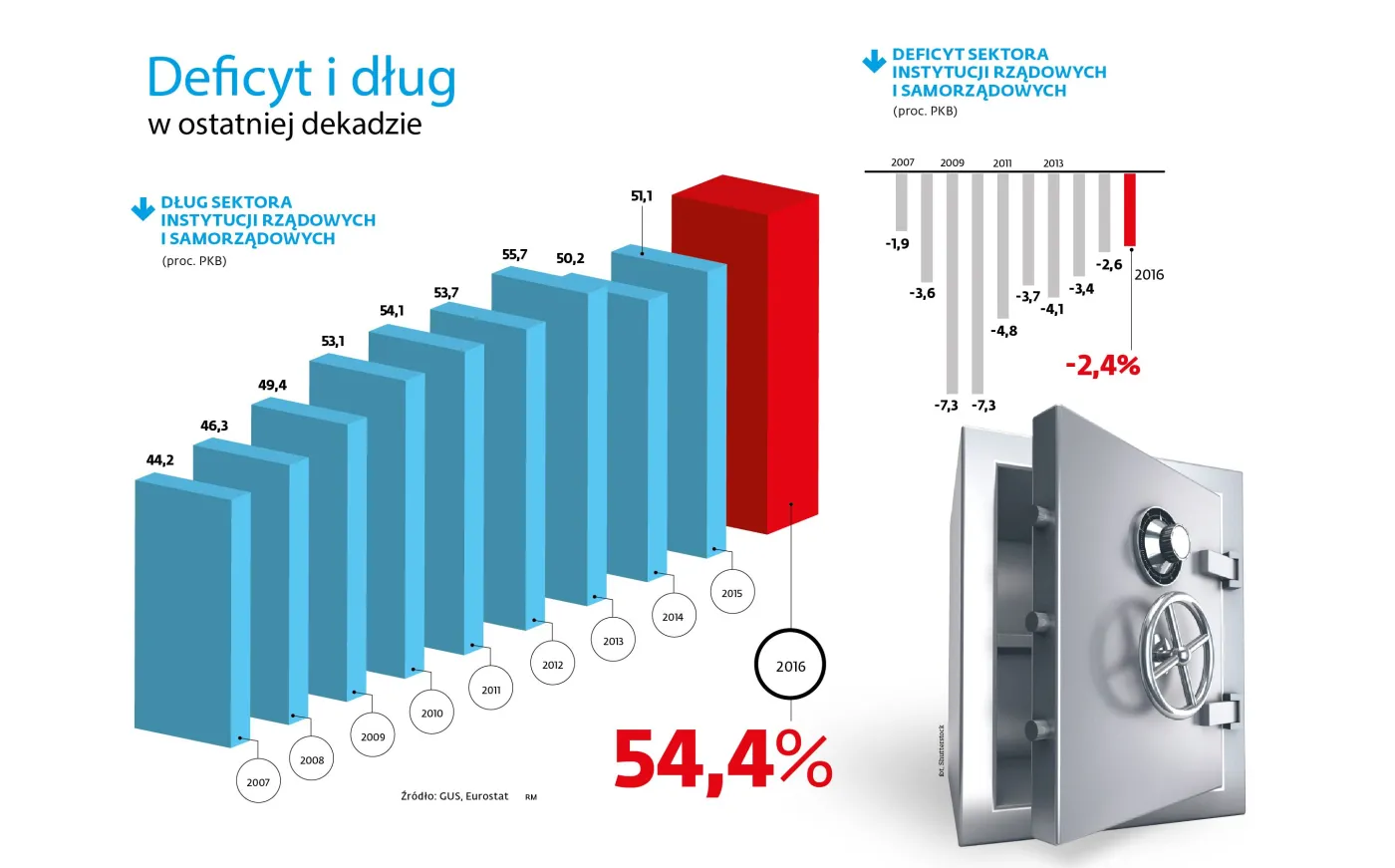 Katastrofa budżetowa w 2018 roku? Finanse zderzą się z wyborami samorządowymi