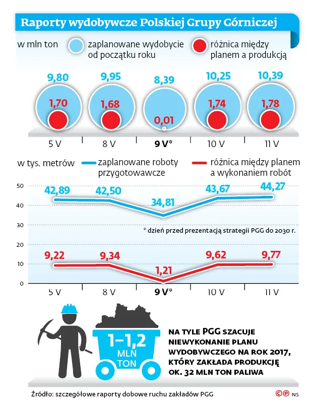Fałszywka czy pomyłka? Wydobywcza burza w PGG