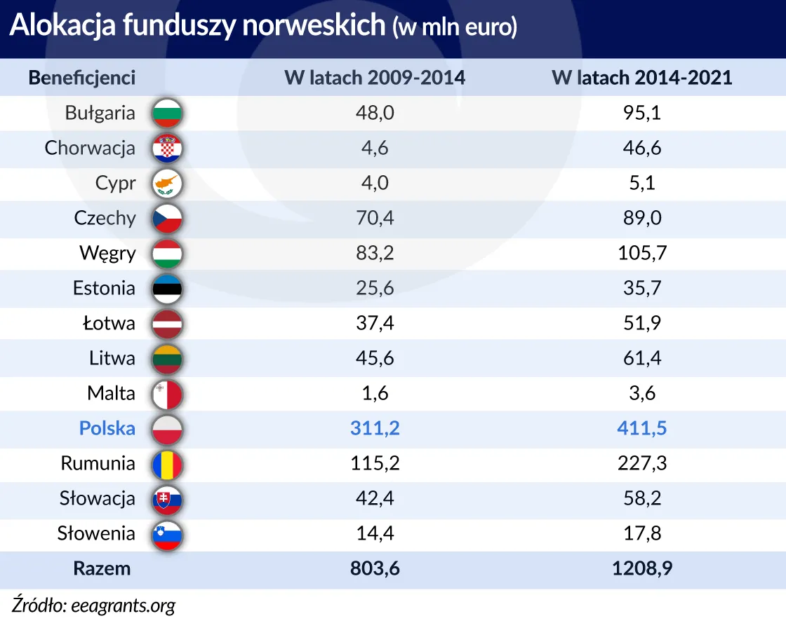 2947161-alokacja-funduszy-norweskich-wg.jpg