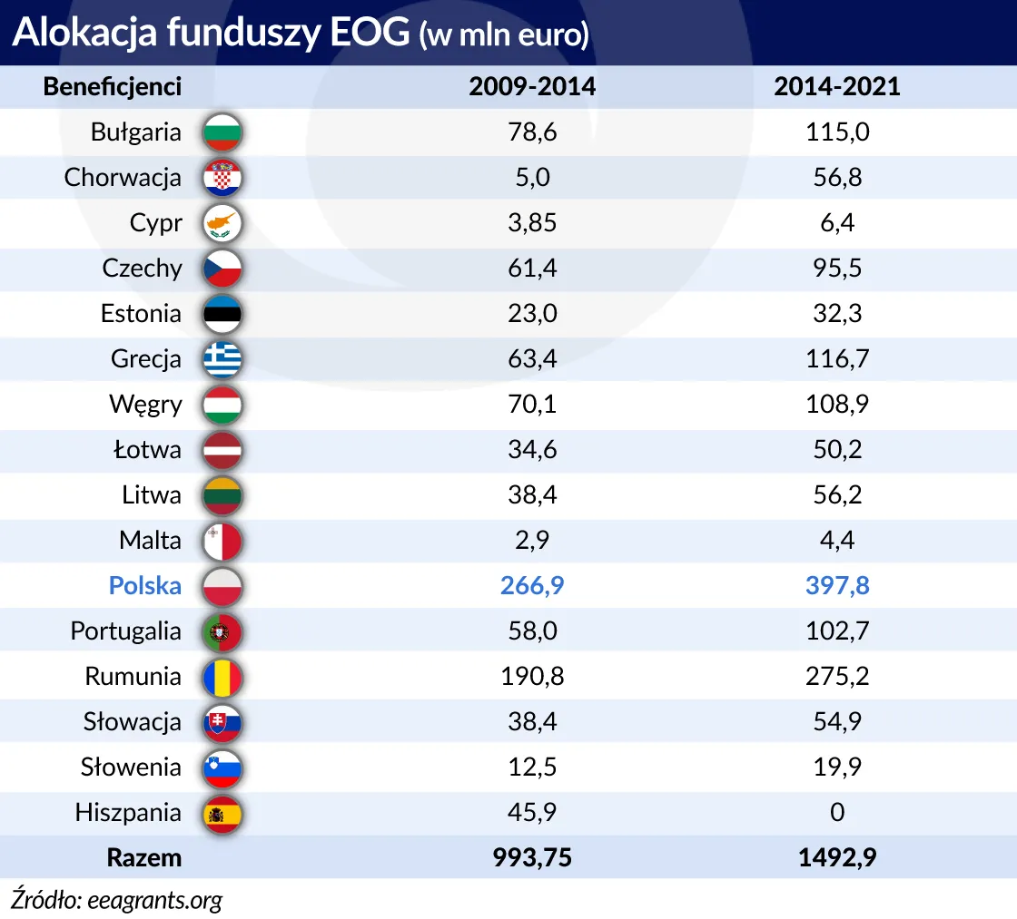 2947177-alokacja-funduszy-eog-wg-krajow.jpg