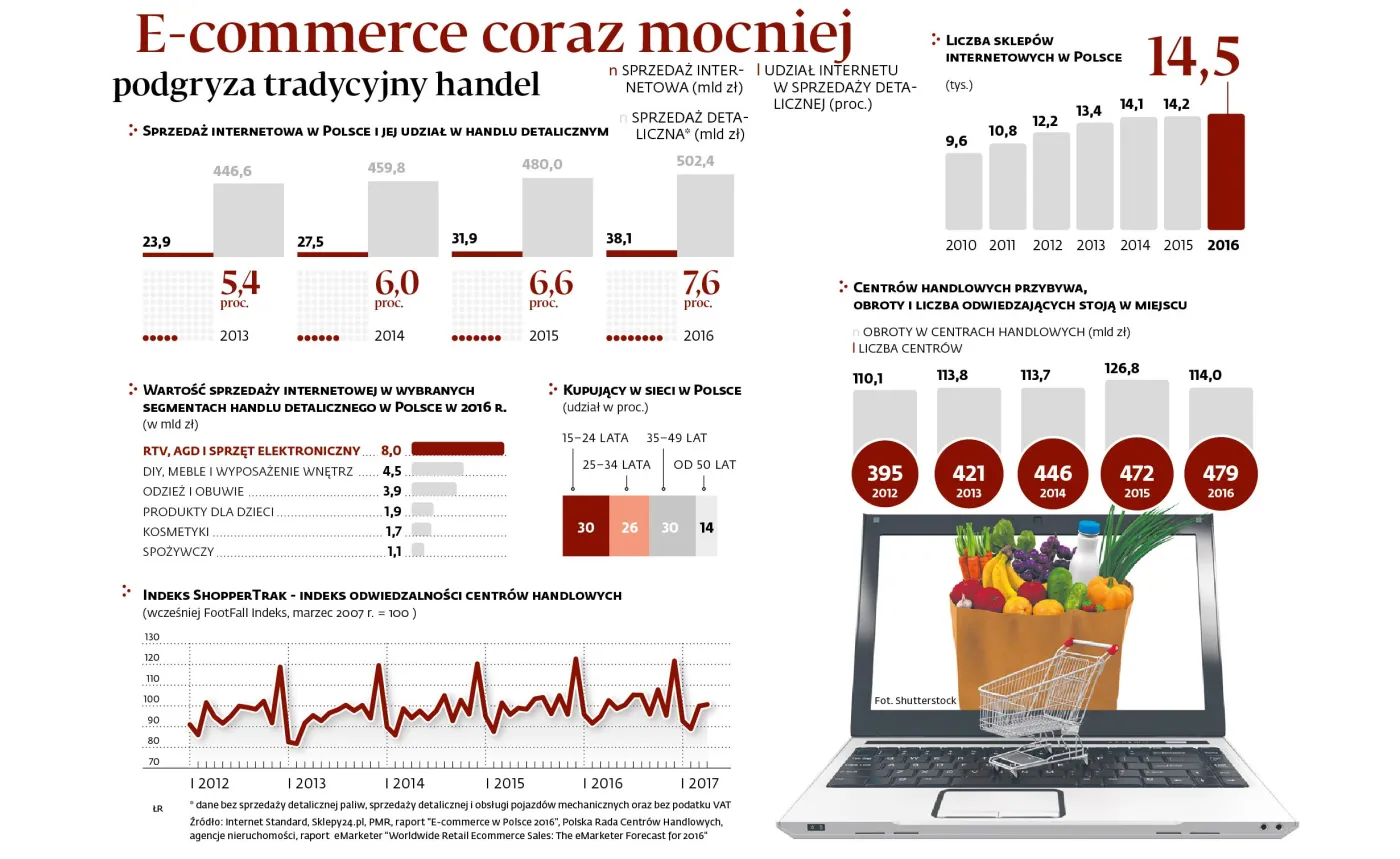 Tradycyjne sklepy odchodzą do lamusa. Sprzedaż internetowa LPP wzrosła o 93 proc.