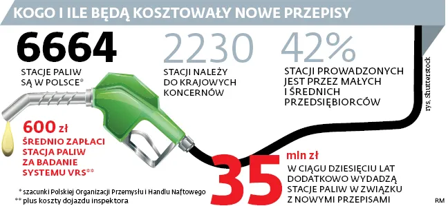 W oparach absurdu: nowa opłata dla stacji paliw