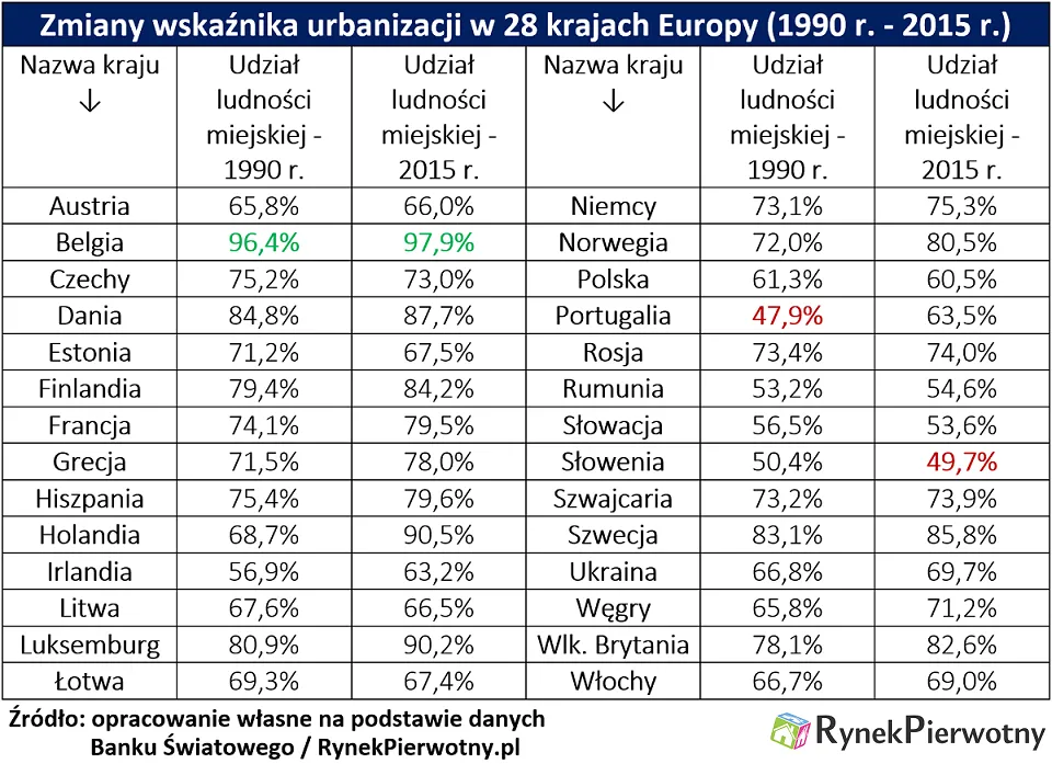2975789-zmiana-wskaznika-urbanizacji-w.png