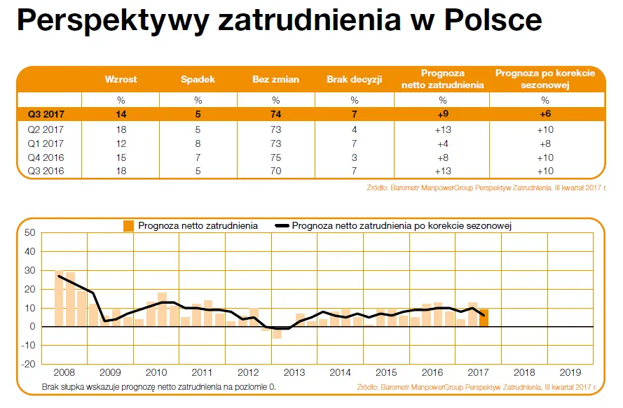 Manpower: Coraz mniejszy odsetek firm chce zwiększać zatrudnienie