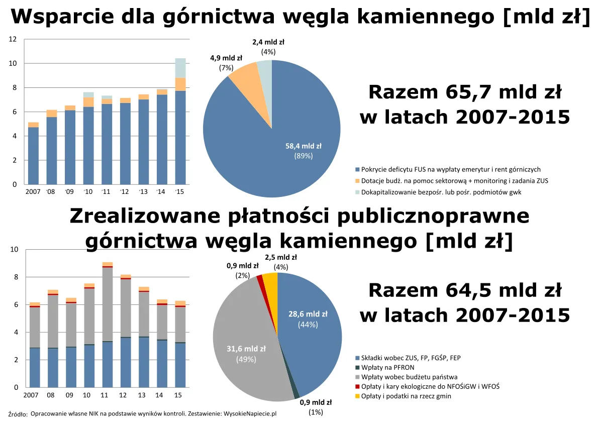 Ile kosztują nas nierentowne kopalnie? Oto przyczyny zapaści polskiego górnictwa