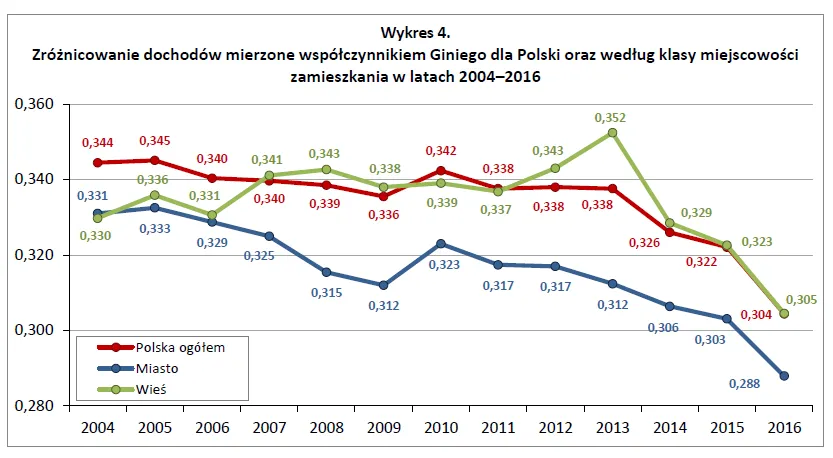 2968677-zroznicowanie-dochodow-mierzone.png
