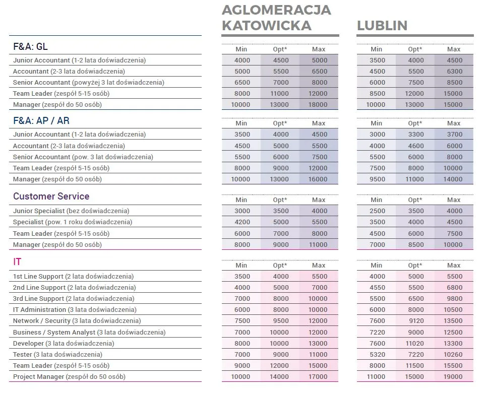 Katowice i Lublin