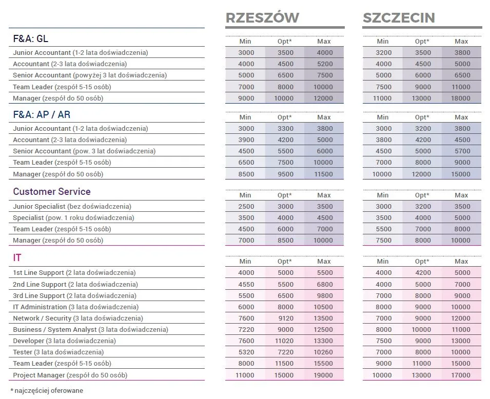 Rzeszów i Szczecin 