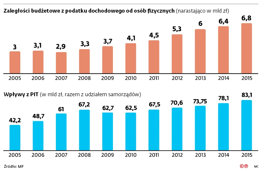 Skarbówka uczy się pisać listy. Cel: wyegzekwować podatki