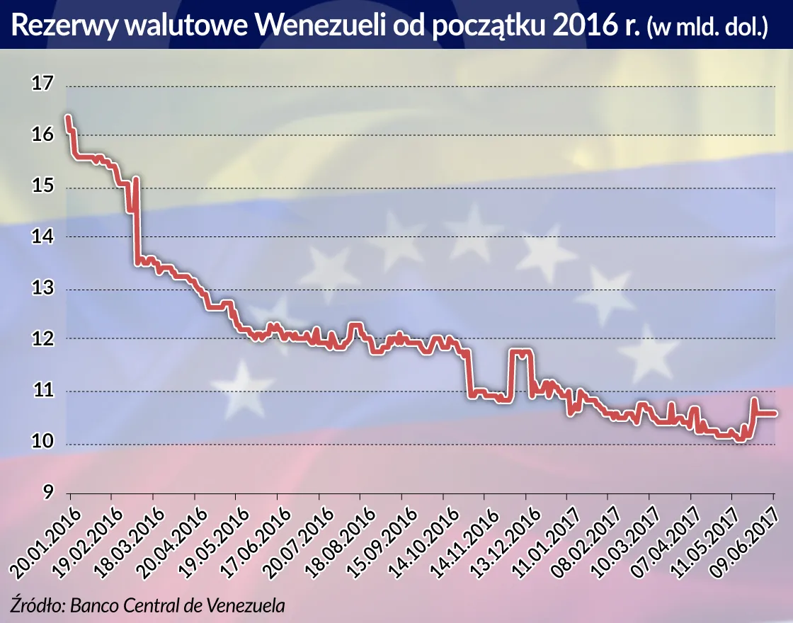 Goldman Sachs przedłuża agonię reżimu w Wenezueli? Firma kupiła obligacje tego kraju