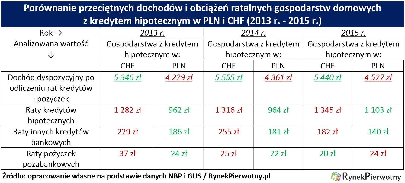 „Frankowcy” zarabiają o jedną piątą więcej