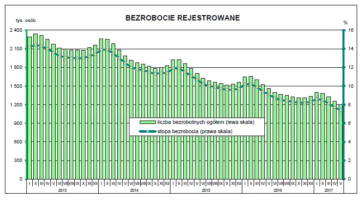 2998515-bezrobocie-na-koniec-maja-2017.png