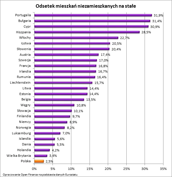 3003978-odsetek-mieszkan-niezamieszkanych.png