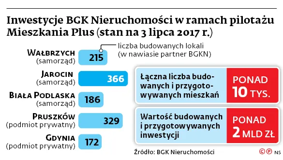 Były szumne zapowiedzi, jest skromny pilotaż. Program Mieszkanie plus ślimaczy się