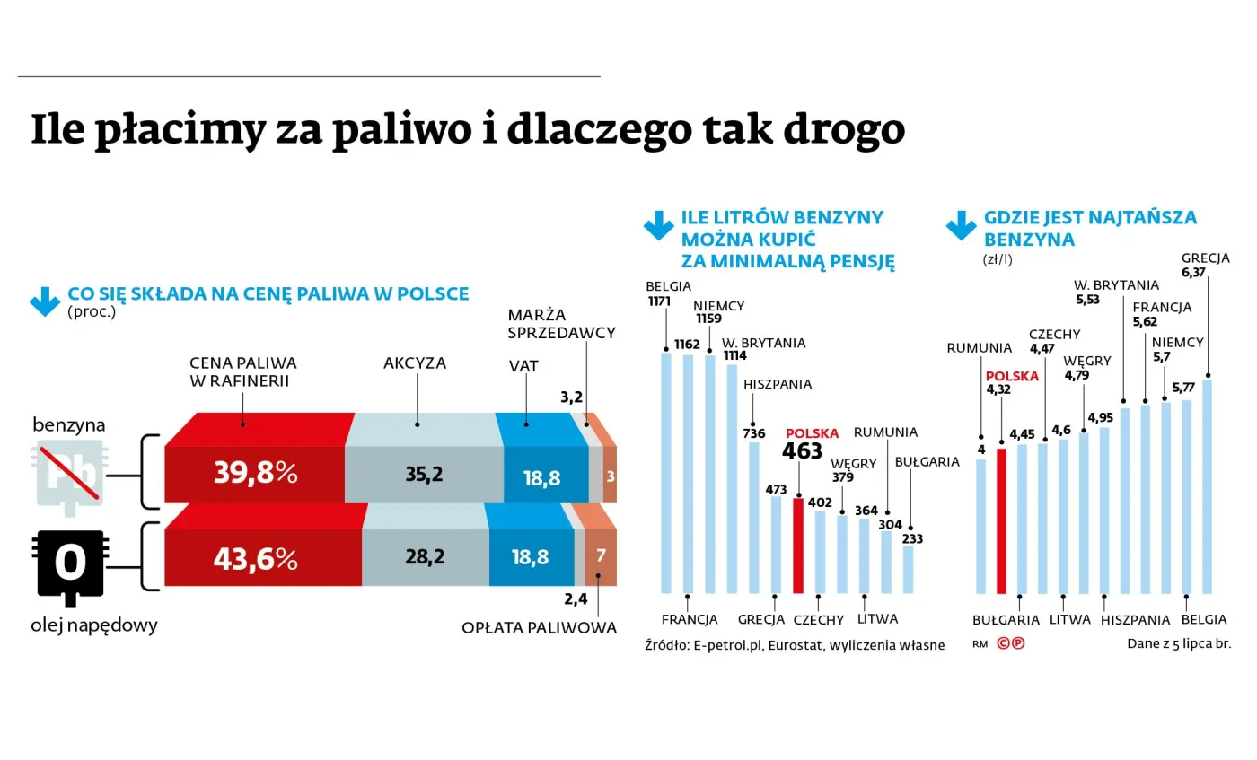 Kowalski zapłaci za nową daninę drogową. Wzrosną ceny paliw i na półkach sklepowych
