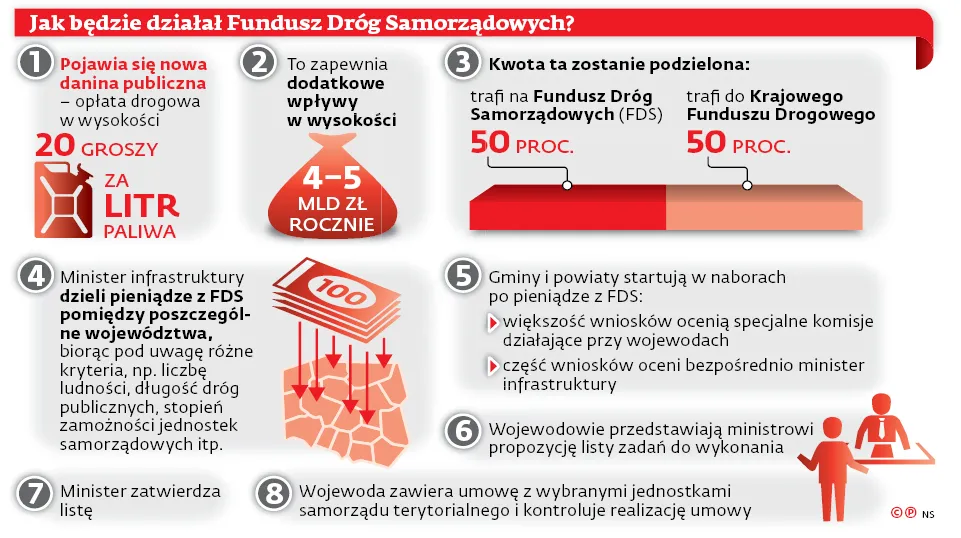 Kto skorzysta na opłacie drogowej? Samorządy są nieco wystraszone