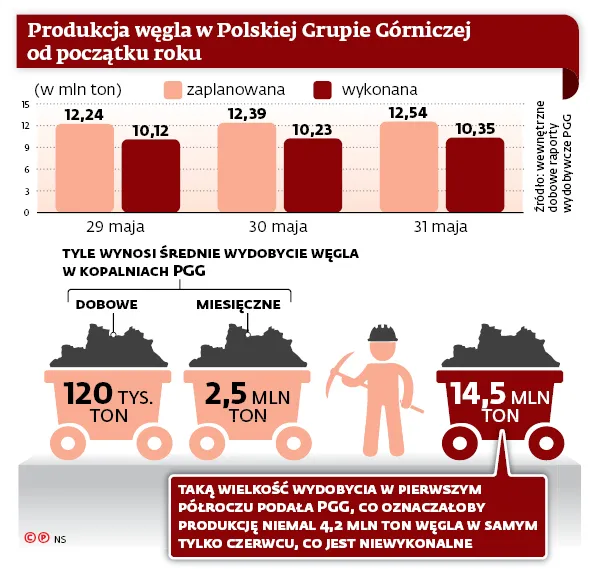 Wydobywczy cud giganta. Fałszywe deklaracje górników?