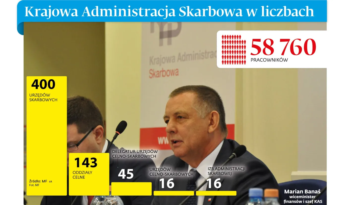 Zmiany w KAS nie przyniosły efektów? Rząd szykuje nową reformę reformy skarbówki