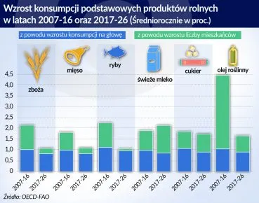 Czy na świecie zabraknie żywności?
