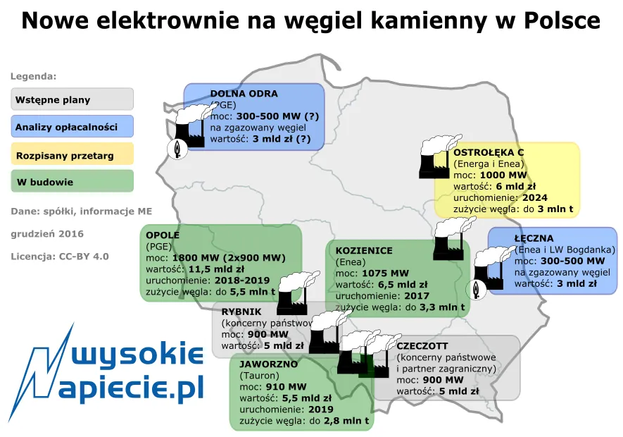 Polska energetyka zaciąga dług za granicą, ale nie na węgiel