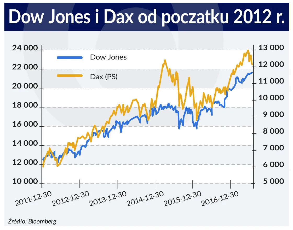3061953-notowania-indeksy-od-2012-graf.jpg