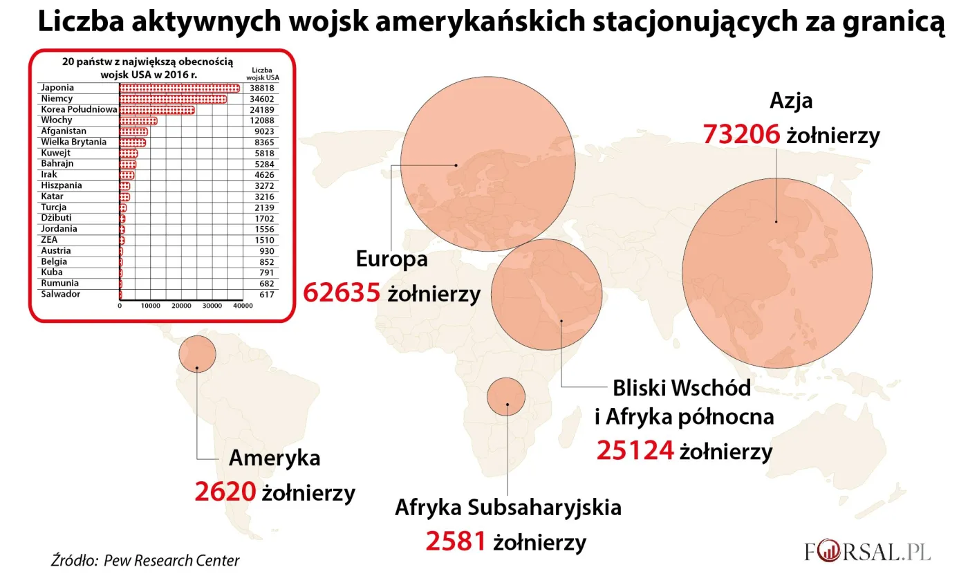 Na świecie wrze, a obecność wojskowa USA za granicą jest najmniejsza od dziesięcioleci