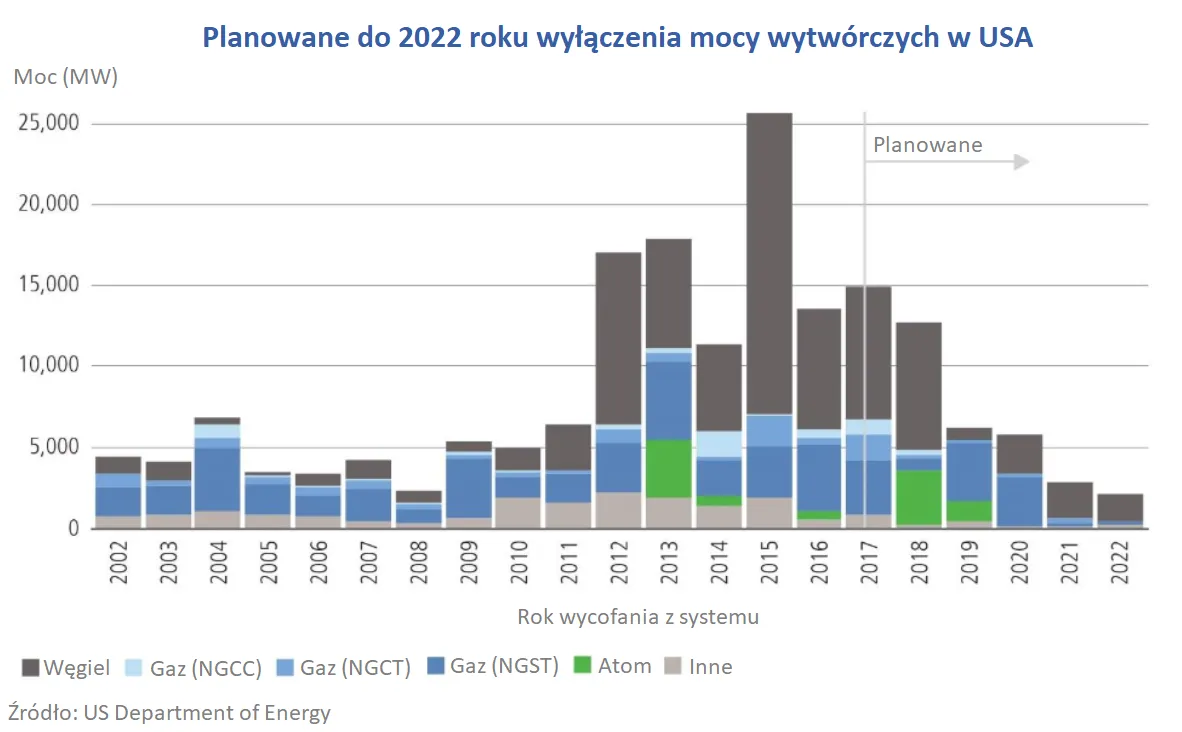 Czysty węgiel Donalda Trumpa to mrzonka, dlaczego?