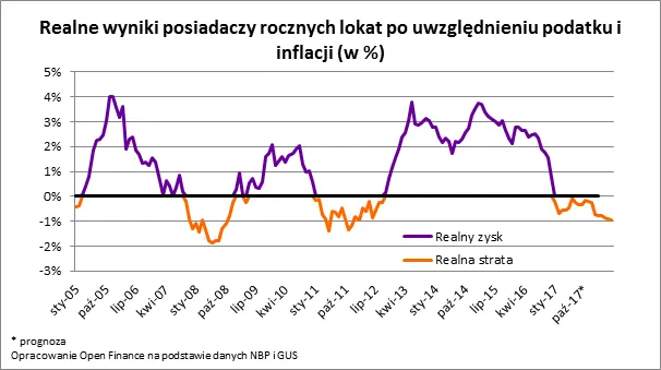 Oprocentowanie drgnęło w górę
