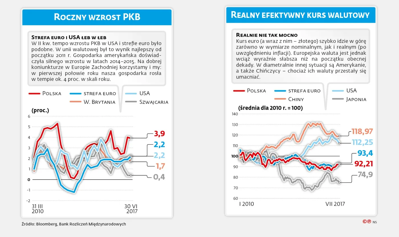 3075946-roczny-wzrost-pkb-i-realny-kurs.jpg