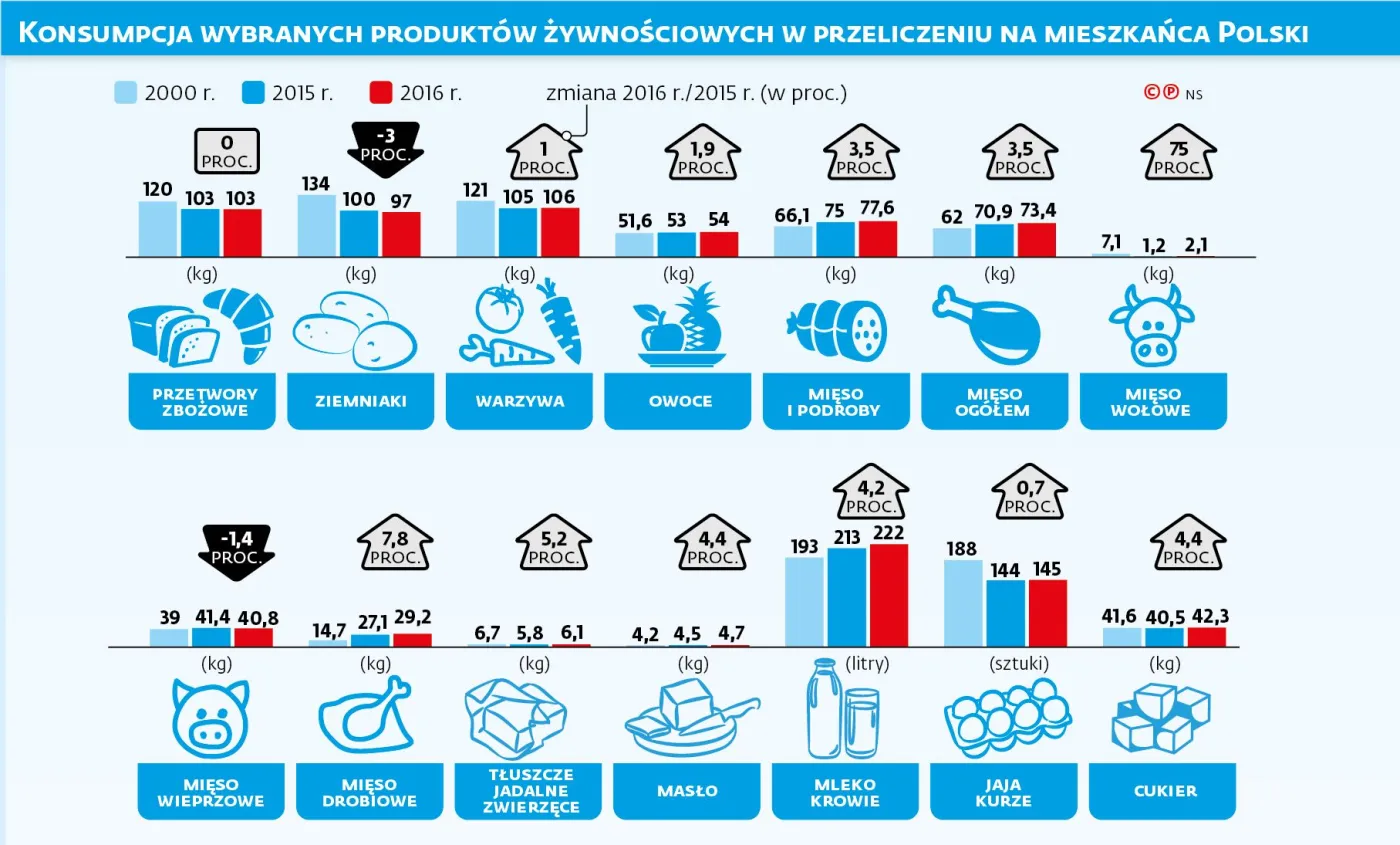 Bogacimy się, więc jemy mniej ziemniaków. Jak wyższe zarobki zmieniają naszą dietę?