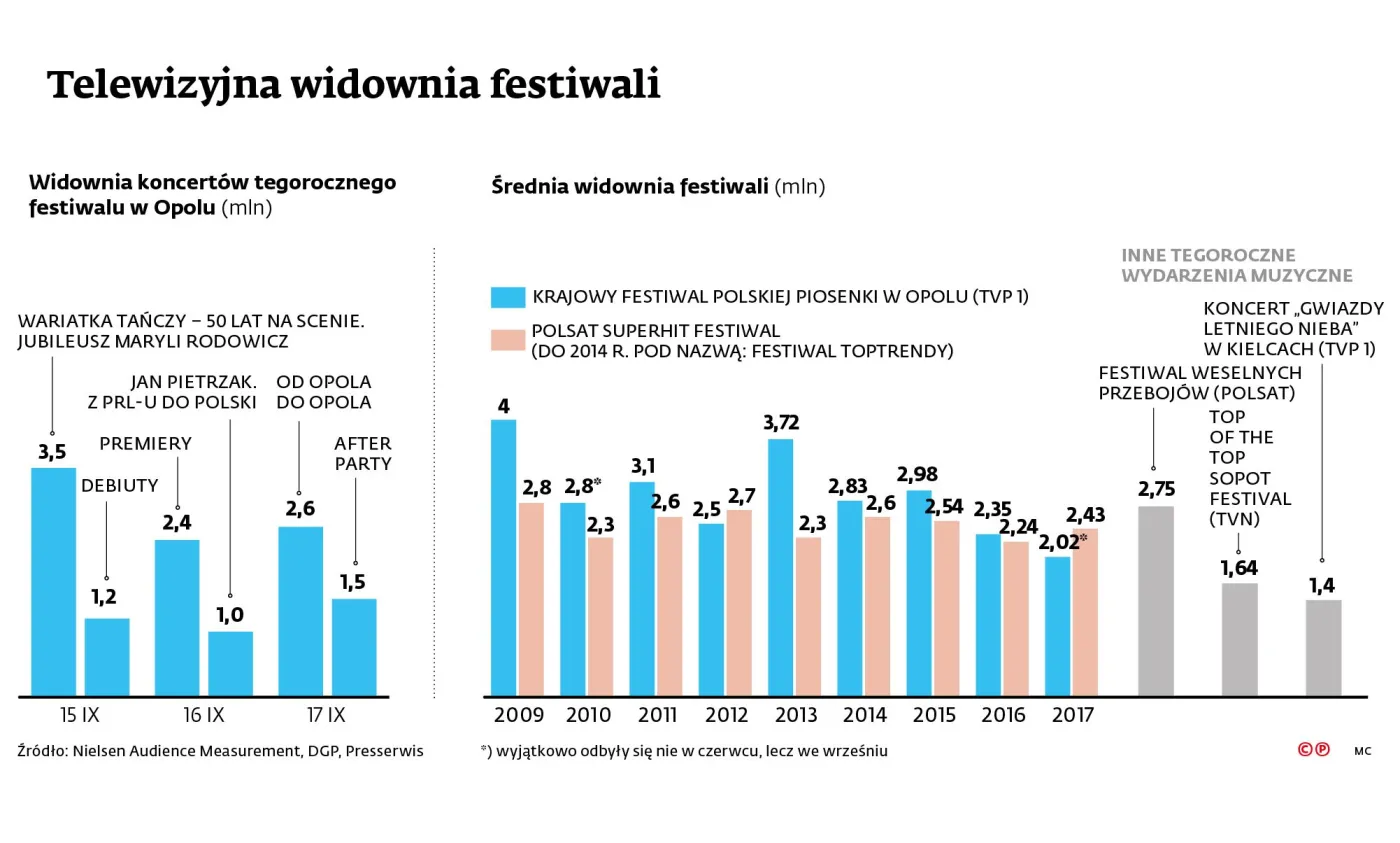 Opole z najmniejszą widownią od lat. TVP musi podliczyć straty